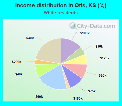 Income distribution in Otis, KS (%)