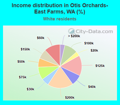 Income distribution in Otis Orchards-East Farms, WA (%)