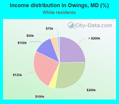 Income distribution in Owings, MD (%)