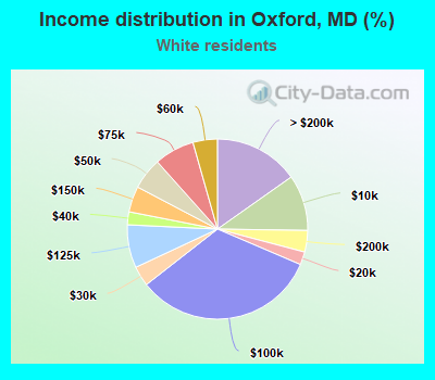 Income distribution in Oxford, MD (%)