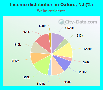 Income distribution in Oxford, NJ (%)