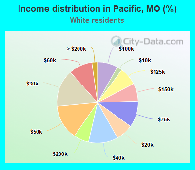 Income distribution in Pacific, MO (%)