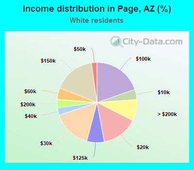 Income distribution in Page, AZ (%)
