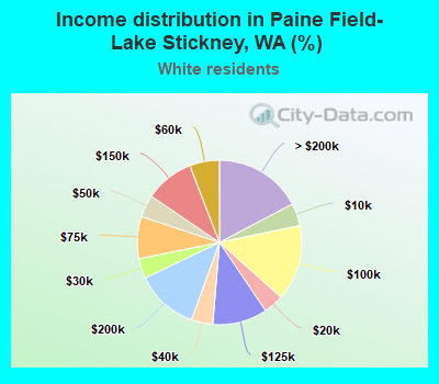 Income distribution in Paine Field-Lake Stickney, WA (%)
