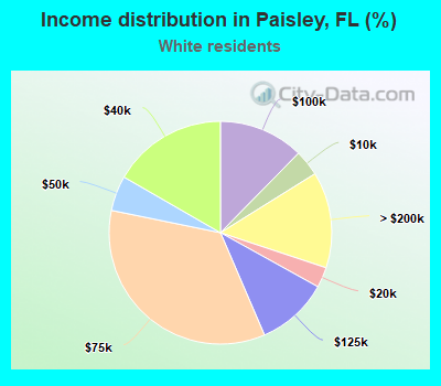Income distribution in Paisley, FL (%)