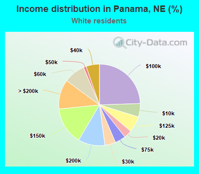 Income distribution in Panama, NE (%)