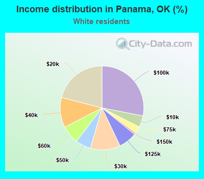 Income distribution in Panama, OK (%)