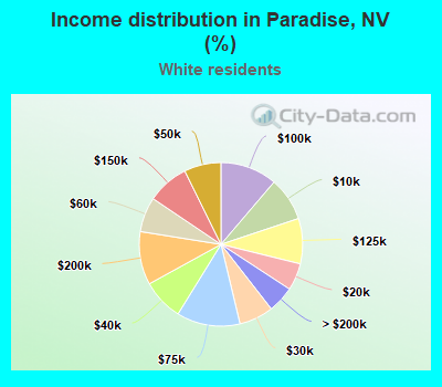 Income distribution in Paradise, NV (%)