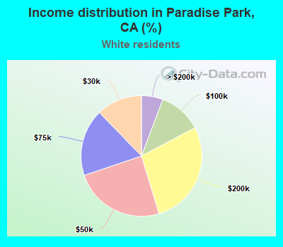 Income distribution in Paradise Park, CA (%)
