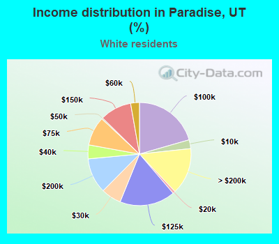 Income distribution in Paradise, UT (%)