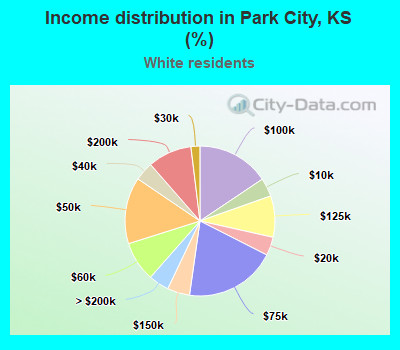 Income distribution in Park City, KS (%)