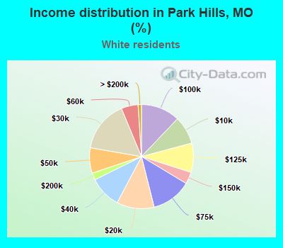 Income distribution in Park Hills, MO (%)