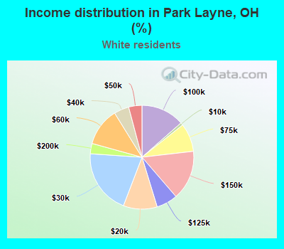Income distribution in Park Layne, OH (%)