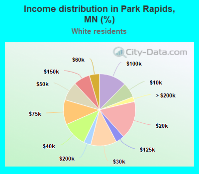 Income distribution in Park Rapids, MN (%)