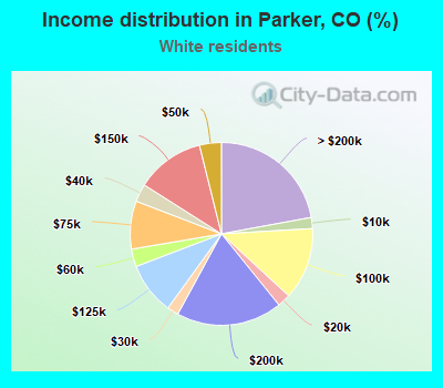 Income distribution in Parker, CO (%)