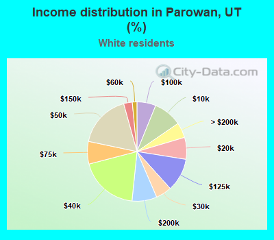 Income distribution in Parowan, UT (%)