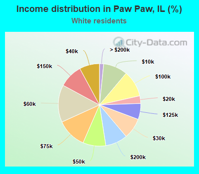 Income distribution in Paw Paw, IL (%)