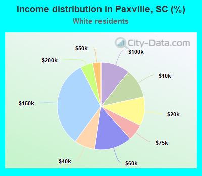 Income distribution in Paxville, SC (%)