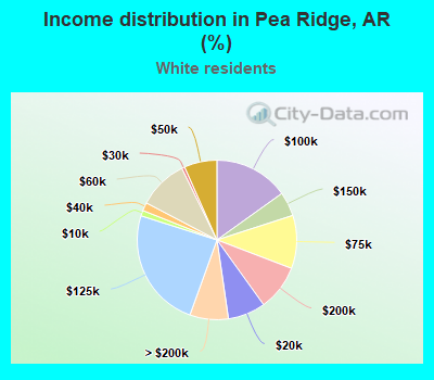 Income distribution in Pea Ridge, AR (%)