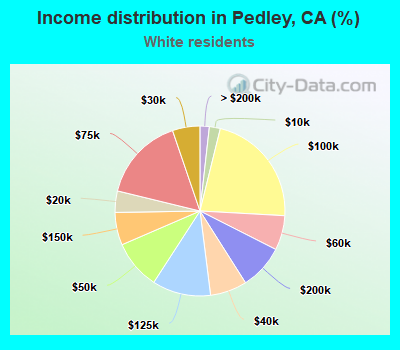 Income distribution in Pedley, CA (%)