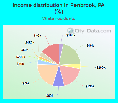 Income distribution in Penbrook, PA (%)