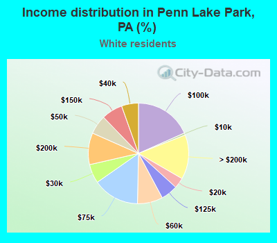 Income distribution in Penn Lake Park, PA (%)
