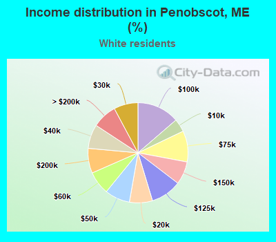 Income distribution in Penobscot, ME (%)