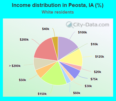 Income distribution in Peosta, IA (%)