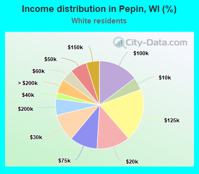 Income distribution in Pepin, WI (%)