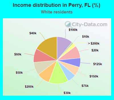 Income distribution in Perry, FL (%)
