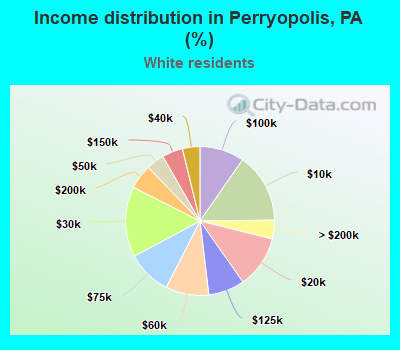 Income distribution in Perryopolis, PA (%)