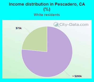 Income distribution in Pescadero, CA (%)