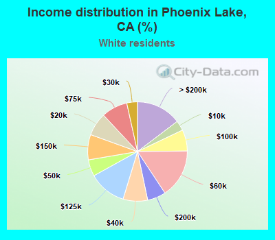 Income distribution in Phoenix Lake, CA (%)