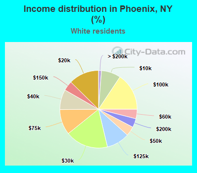 Income distribution in Phoenix, NY (%)