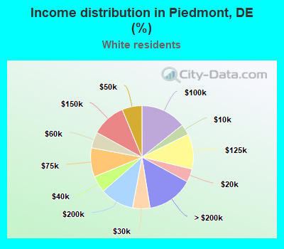 Income distribution in Piedmont, DE (%)