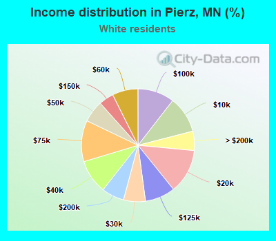 Income distribution in Pierz, MN (%)