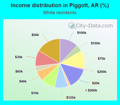 Income distribution in Piggott, AR (%)