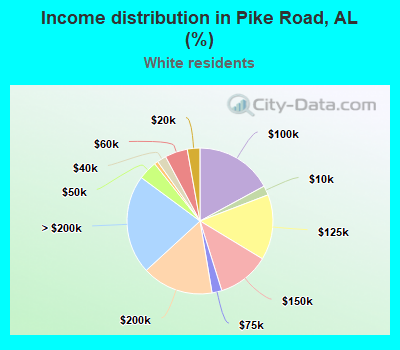 Income distribution in Pike Road, AL (%)
