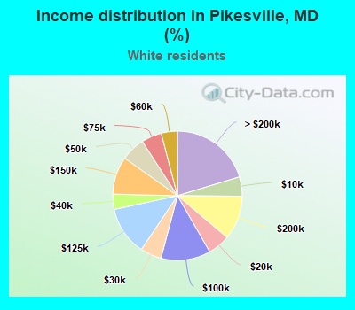 Income distribution in Pikesville, MD (%)