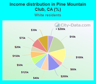 Income distribution in Pine Mountain Club, CA (%)