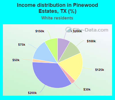 Income distribution in Pinewood Estates, TX (%)
