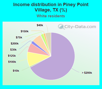 Income distribution in Piney Point Village, TX (%)