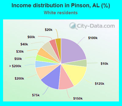 Income distribution in Pinson, AL (%)