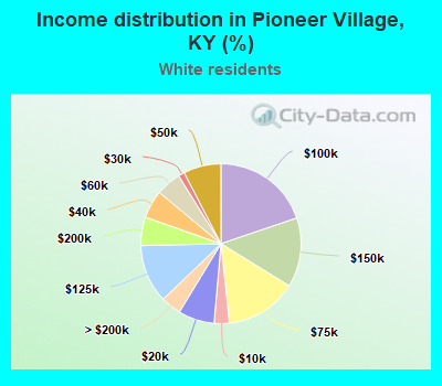 Income distribution in Pioneer Village, KY (%)