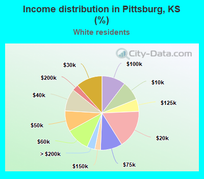 Income distribution in Pittsburg, KS (%)