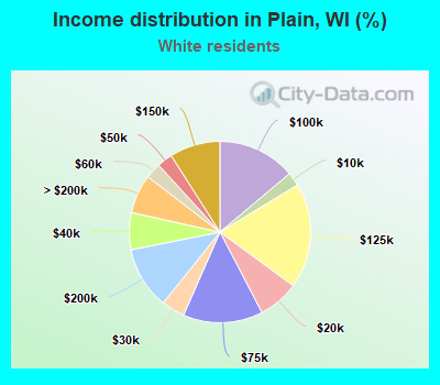 Income distribution in Plain, WI (%)