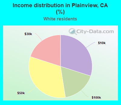 Income distribution in Plainview, CA (%)