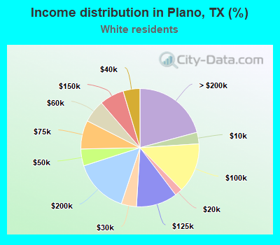 Income distribution in Plano, TX (%)