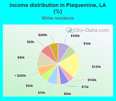 Income distribution in Plaquemine, LA (%)