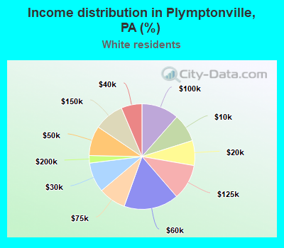 Income distribution in Plymptonville, PA (%)
